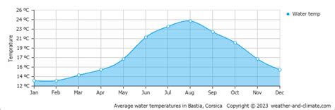 Climate Belgodère Corsica Averages Weather And Climate