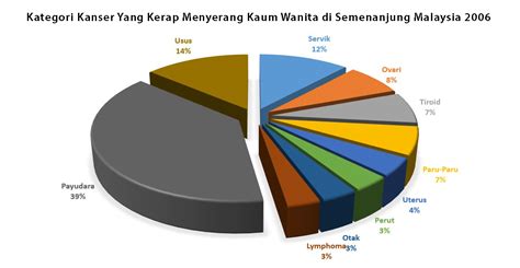 Anggaran penduduk semasa malaysia tahun 2020. CEGAH KANSER SAYANGI DIRI KITA | Nutrisi Anda ~ by Redcomel