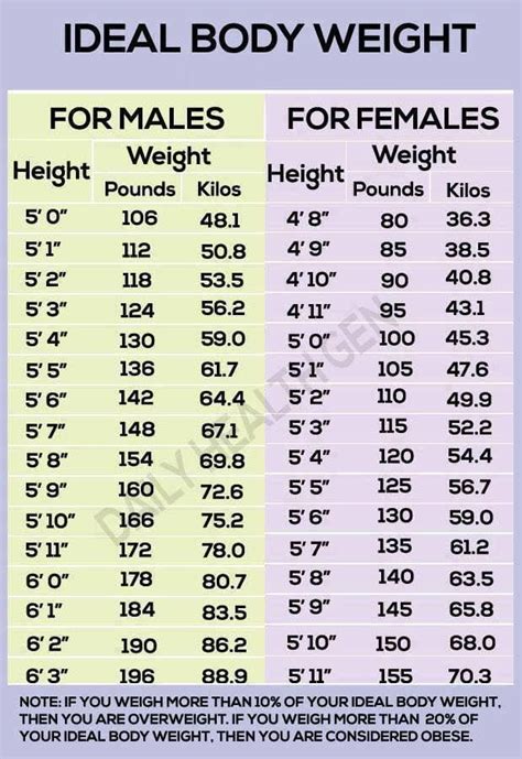 Ideal Body Weight Chart This Is Obviously Very Average Or Very Inaccurate As I Am And