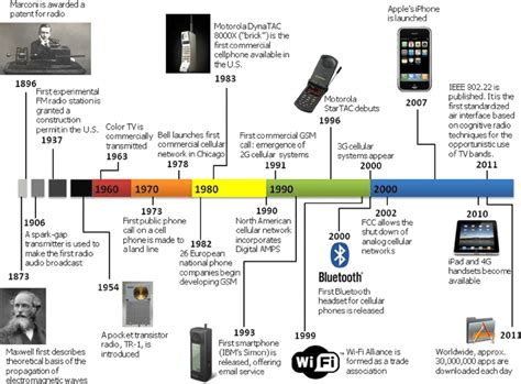 A Timeline Of Spectrum Access Technologies Download Scientific Diagram