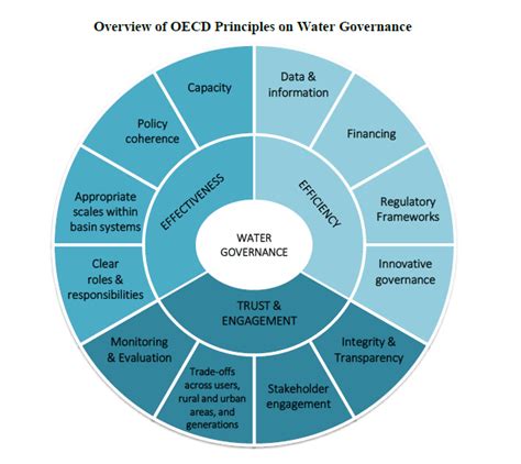Oecd Principles On Water Governance Gwp