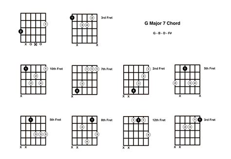 Major 7 Chords Guitar Lesson With Diagrams
