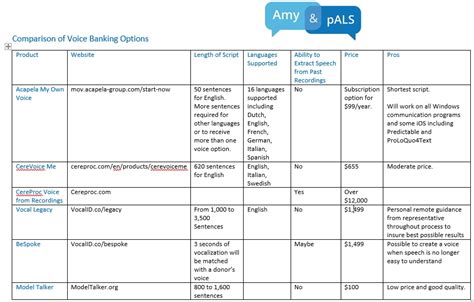 Comparison Of Voice Banking Products Amy And Pals