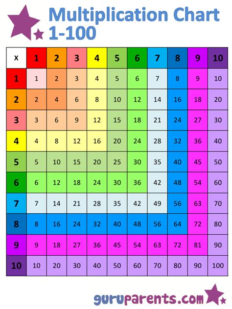 1x100 Multiplication Chart Download Printable Pdf Templateroller