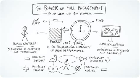 Manage Your Energy Not Your Time A Visual Summary Of The Power Of