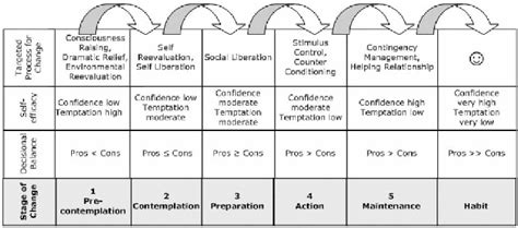 The transtheoretical model was cultivated by james o. Integrated Transtheoretical Model (TTM) constructs ...