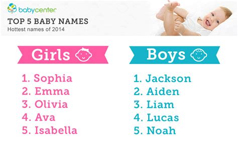 Babycenter® Reveals Top Baby Names Of 2014