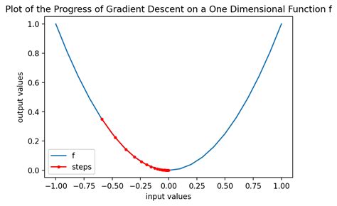 Gradient Descent How It Works Three Types Of Gradient Descent