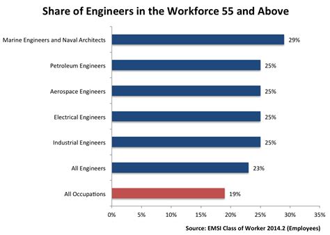 In-Demand and Aging: A Look at Engineers and Engineering Technicians in ...
