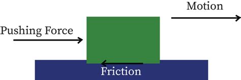 Friction Bartleby