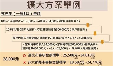 環保通報 抗旱專區 法律諮詢 縣長行程 防疫補償 商業登記 無萊豬 彰化sbir 工商憑證 好康報報 防疫措施 確診足跡公告 疫情紓困方案. 紓困補助「1萬元」怎麼領？懶人包在這 - 生活 - 中時電子報