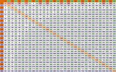 100 Times Table Chart Multiplication Multiplication Chart Times