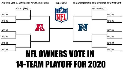 Check out the nfl playoff picture for the latest team performance stats and playoff eliminations. Nfl Playoff Bracket 2020