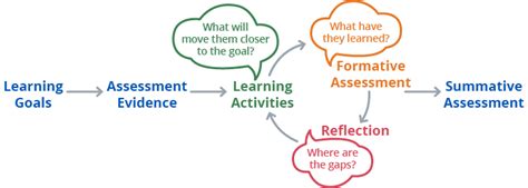 Ams Assessing Student Learning