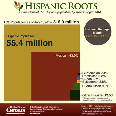 Us Census Bureau Facts For Features Hispanic Heritage Month 2015