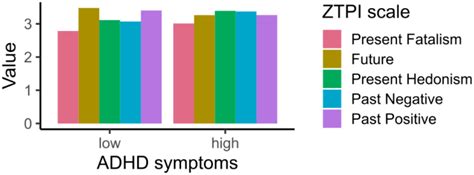 Frontiers Adhd Symptoms In Adults And Time Perspectives Findings