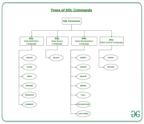 5 Types Of Sql Commands Dml Ddl Dcl Tcl Dql With Query Example Riset