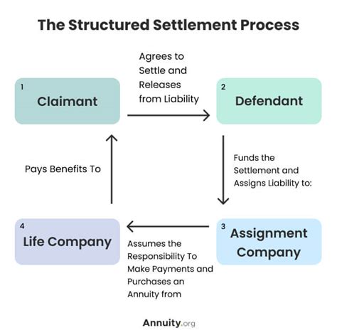 What Is A Structured Settlement And How Do They Work