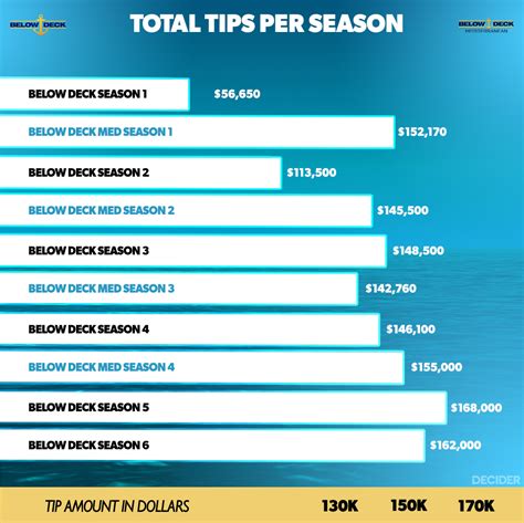 Below Deck Tip Tally Heres How Much Money The Yachties Make