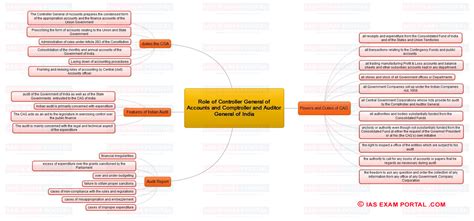 The role of islamic finance. Mind Maps for UPSC Public Administration (Role of ...