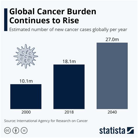 chart global cancer burden continues to rise statista