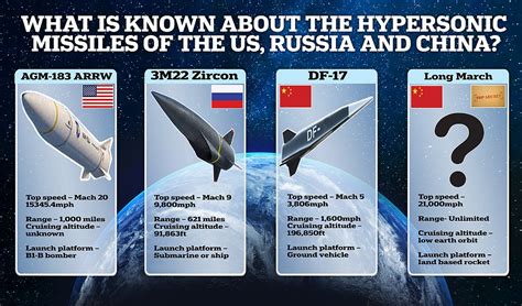 Who Is Winning Hypersonic Missile Race Beijing S Entry Into Fray Leaves Us And Russia