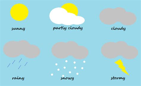 El clima (weather) se puede describir como: Aprende inglés very well: El tiempo en inglés (the weather)