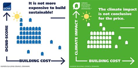 The Myth Of Increased Costs In Sustainable Building