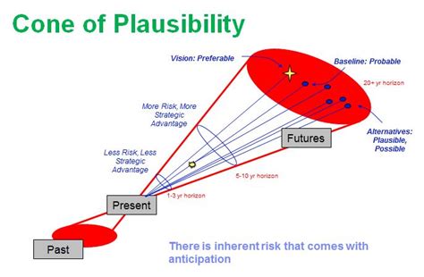 My Representation Of The Cone Of Plausibility Innovation Strategy