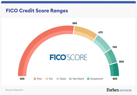 Credit Score Rankings