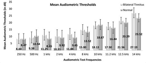 Mean Hearing Thresholds In Db Hl For Participants Having Bilateral
