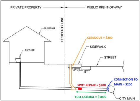 Sewer Lateral Rebate Program Santa Cruz City