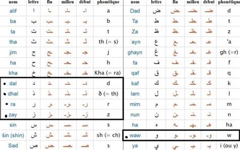 Position of p in english alphabets is 16. Alphabet arabe: pourquoi les formes des lettres changent-elles en ...