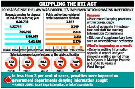 Name of the public authority with full address. Right to Information Act, 2005: An Analysis |ForumIAS Blog