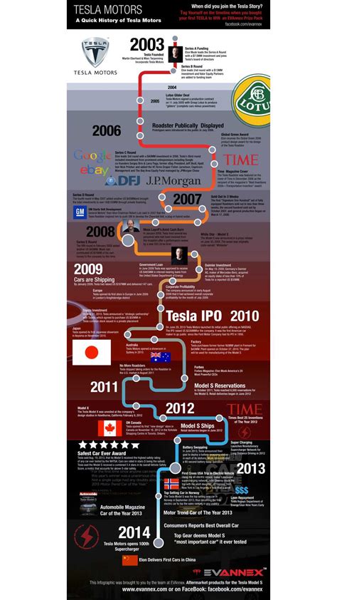 Tesla Motors History Infographic