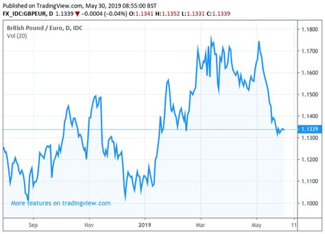 Below you can see the chart for the pound rate today compared to the euro. gbp to euro - gbpusdchart.com