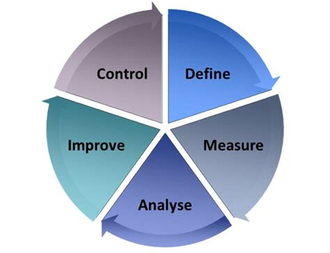 Lean Six Sigma Project On Cycle Time Reduction Advance Innovation