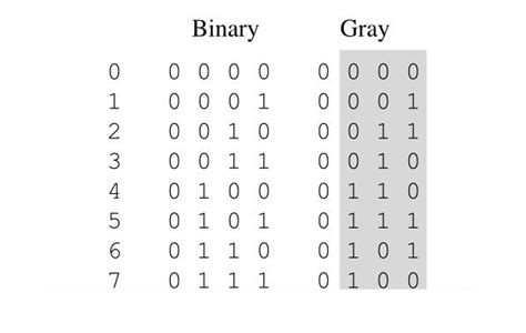 Gray And Alphanumeric Codes Binary Codes Number System