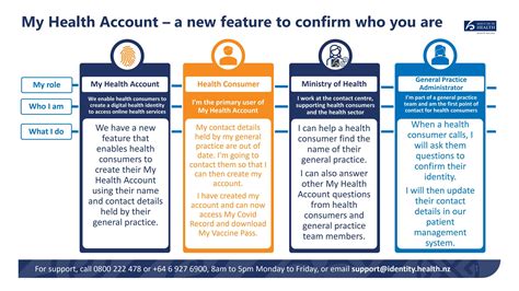 6. My Health Account new feature - summary sheet for general practice