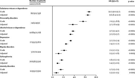 Risk Of Self Harm After The Diagnosis Of Psychiatric Disorders In Hong Kong A Nested