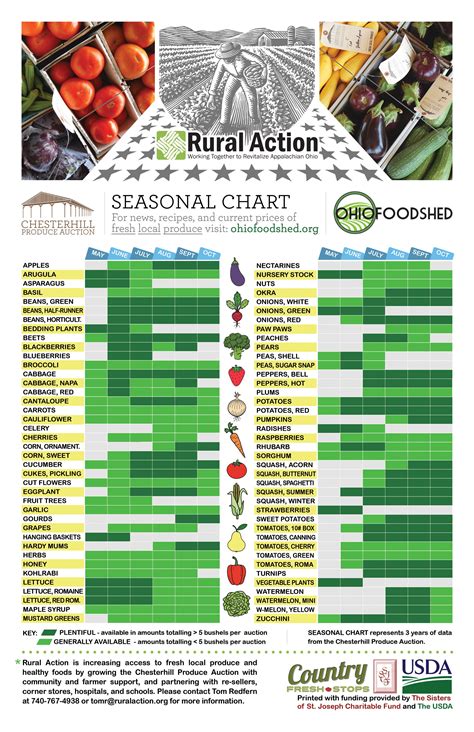 Printable Seasonal Fruit And Vegetable Chart