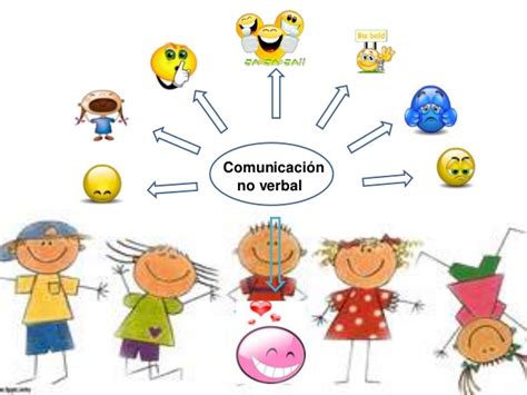 Tipos De Comunicacion No Verbal Mind Map