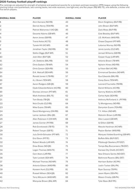 48 Top Images Nfl Week 1 Fantasy Rankings Wr : Week 1 Wr Rankings Start