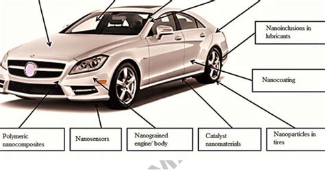 Well you're in luck, because here they. Various parts of automobile in which nanotechnology is ...