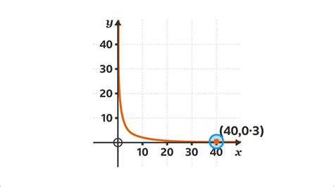 How To Draw Direct And Inverse Proportion Graphs Ks3 Maths Bbc