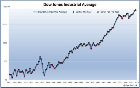 Understanding the dow jones industrial average. Why Rising Interest Rates Are A Good Thing For Stocks