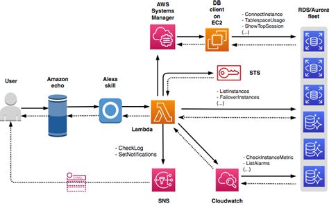 Manage Databases Through Custom Skills With Amazon Alexa And Aws