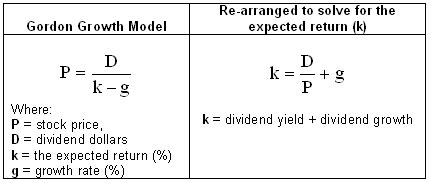 In this tutorial from everyone's favorite digital spreadsheet guru, youtube's excelisfun. The Equity-Risk Premium: More Risk For Higher Returns