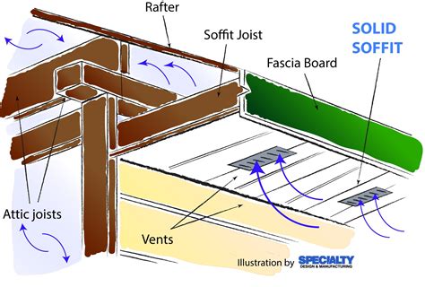 Constructed in 1924, the rietveld schroder house stood out from its neighborhood with its radical de s the sectional diagram studies the programs on the first floor. What Is Soffit and Why Is It Important to a House? | Specialty Design