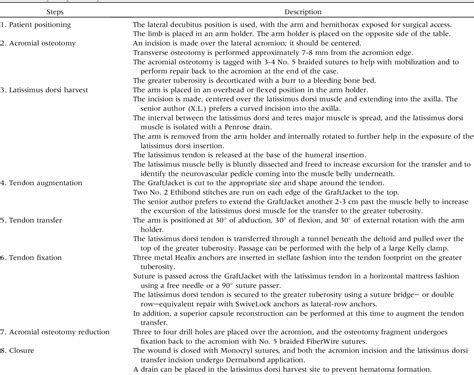 Table From Latissimus Dorsi Tendon Transfer With Acromial Osteotomy